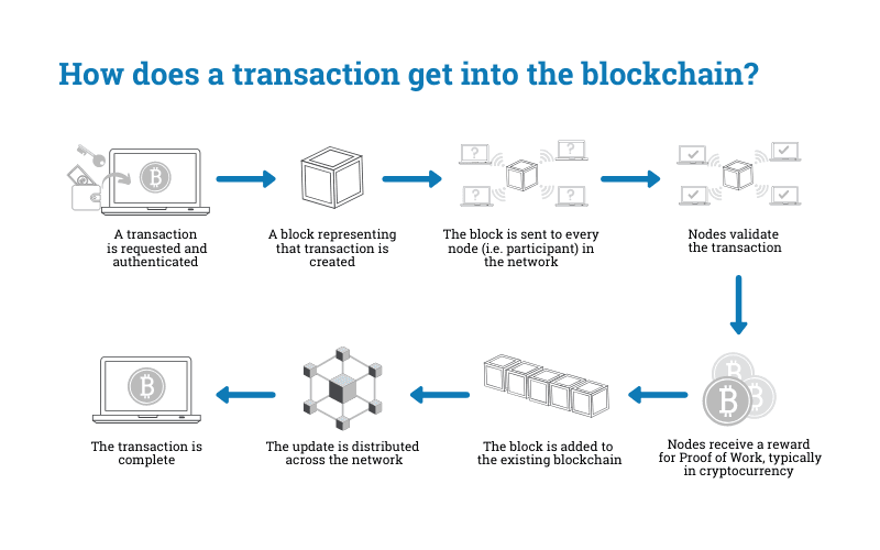 Transaction in a blockchain